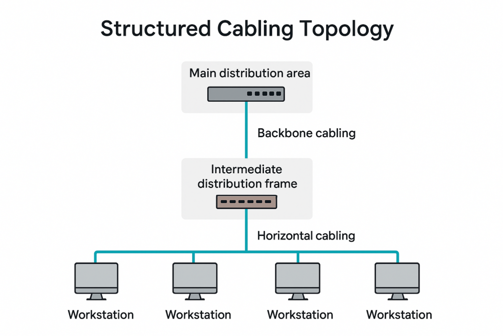 Structured Cabling Network Diagram